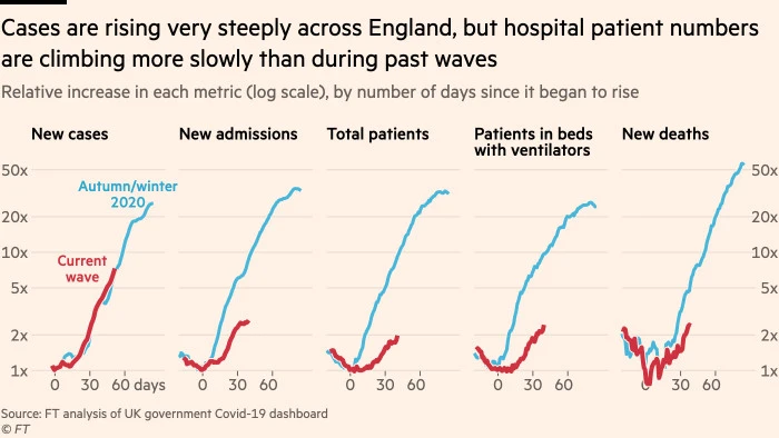 Chart showing that cases are rising very steeply across England, but hospital patient numbers are climbing more slowly than during past waves