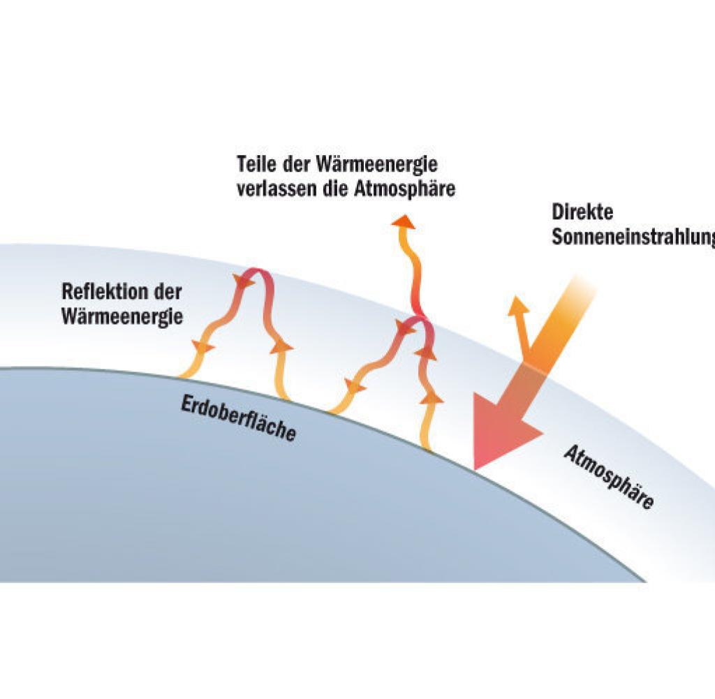 Die Erdatmosphäre wirkt wie das Glas eines Treibhauses: Kurzwelliges Sonnenlicht gelangt weitgehend ungehindert hinein und heizt die Erde auf. Deren Oberfläche strahlt die Energie als langwellige Strahlung wieder ab. Sie wird aber von Kohlendioxid, Methan, Ozon und Wasserdampf absorbiert und reflektiert. Deren Konzentration steigt seit 150 Jahren an.