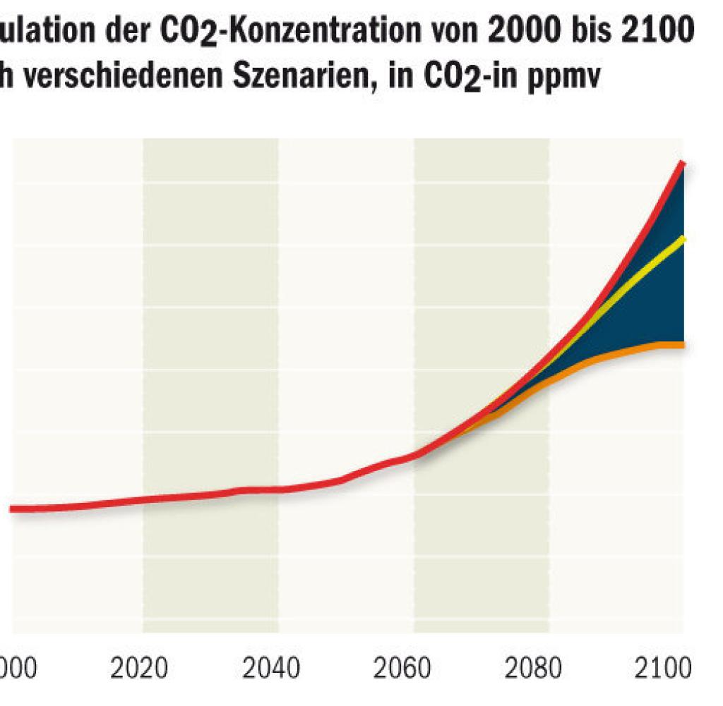 Parallel zum Temperaturanstieg wächst auch die CO2-Konzentration in den kommenden Jahrzehnten weiter an.