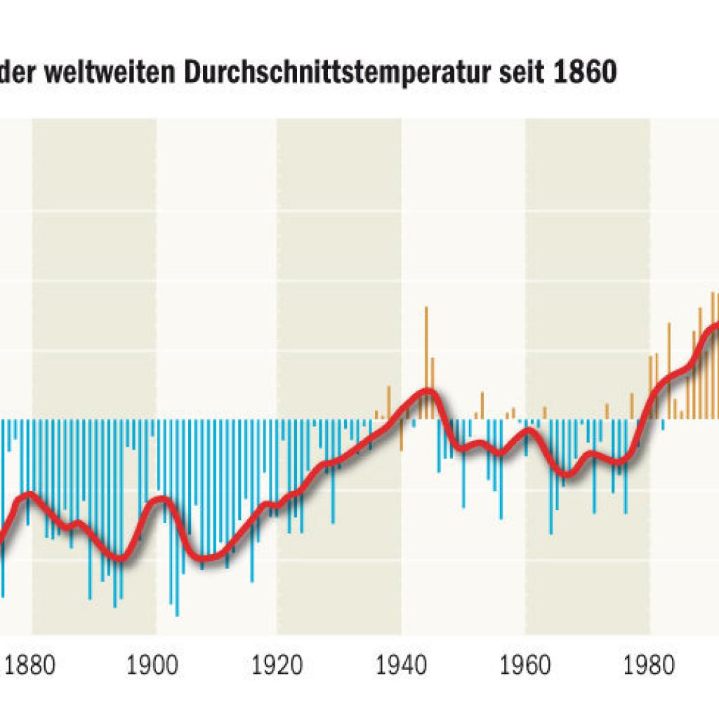 Die Grafik zeigt einen stetigen Temperaturanstieg in den vergangenen 150 Jahren.