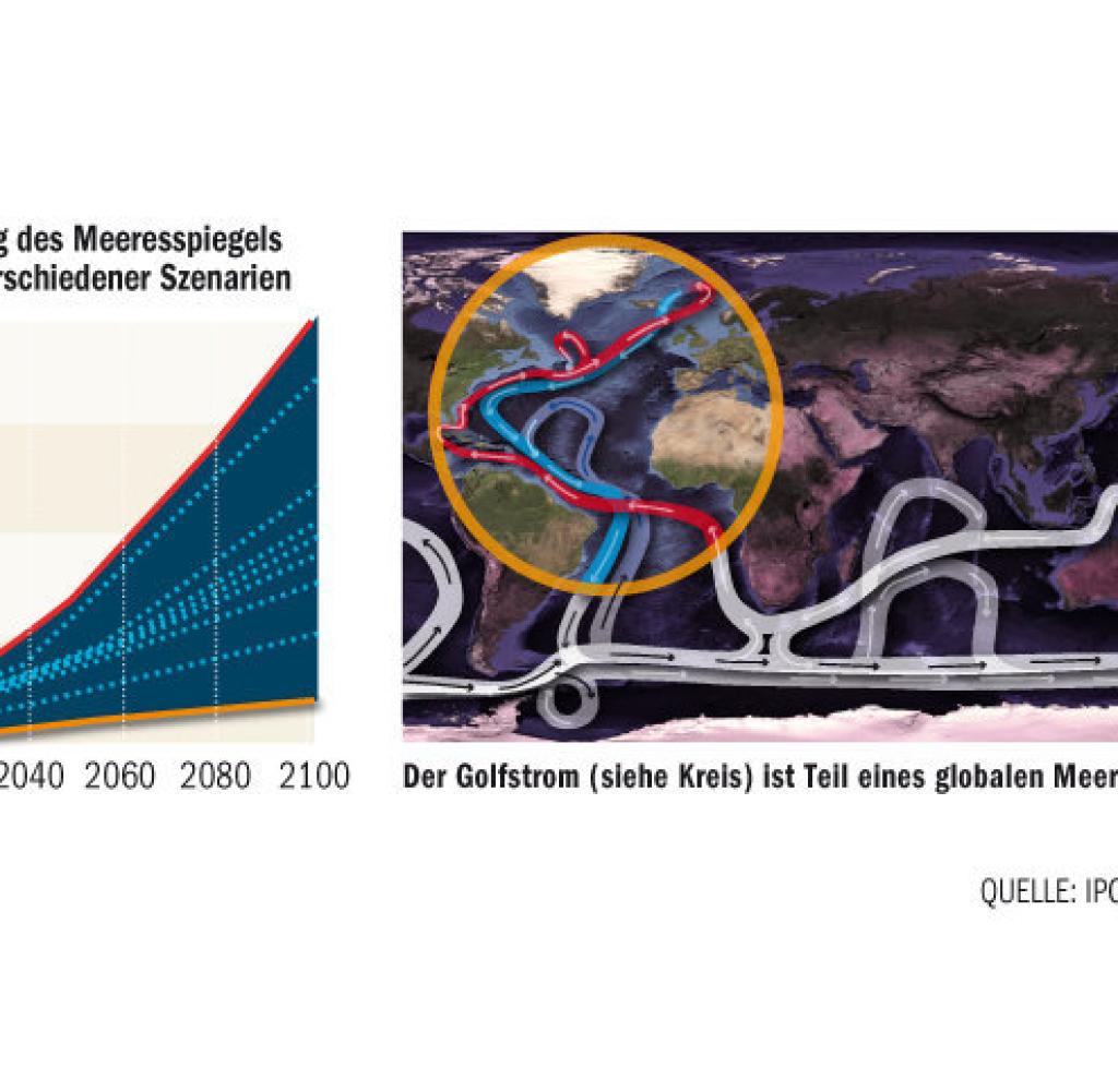 Förderband: Der Meeresspiegel steigt nach neuen Berechnungen bis 2100 mindestens einen halben bis zu zwei Meter. Vor allem, weil das Wasservolumen mit den Temperaturen zunimmt. Der Pegelanstieg durch schmelzende Gletscher ist noch unbekannt. Unklar ist auch, ob der für das milde Klima in Europa verantwortliche Golfstrom schwächer wird.